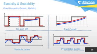 Elasticity & Scalability
Cloud Computing Capacity Modeling
17
On and Off Fast Growth
Variable peaks Predictable peaks
 
