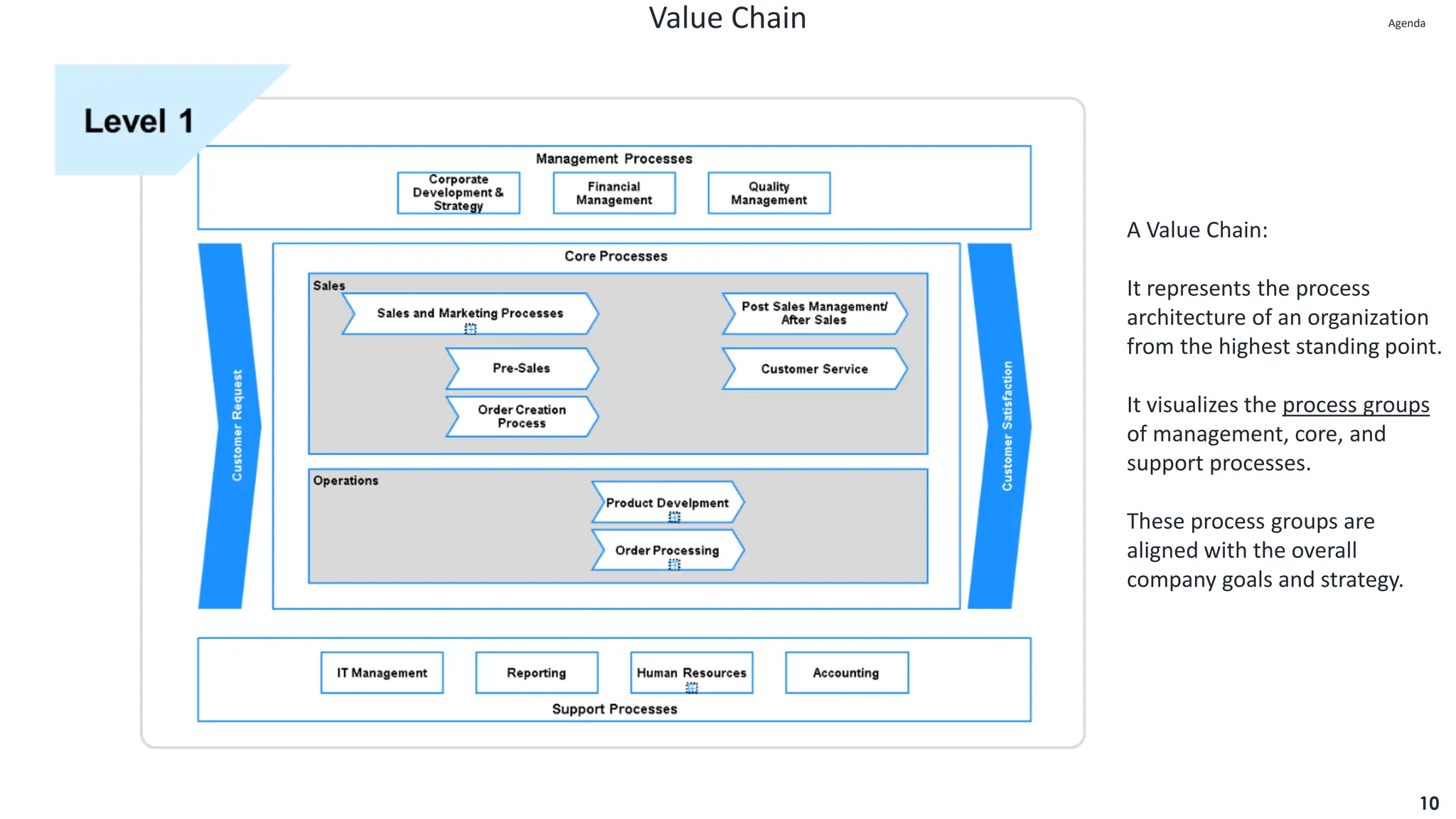 Value Chain
10
A Value Chain:
It represents the process
architecture of an organization
from the highest standing point.
It visualizes the process groups
of management, core, and
support processes.
These process groups are
aligned with the overall
company goals and strategy.
Agenda
Agenda
 