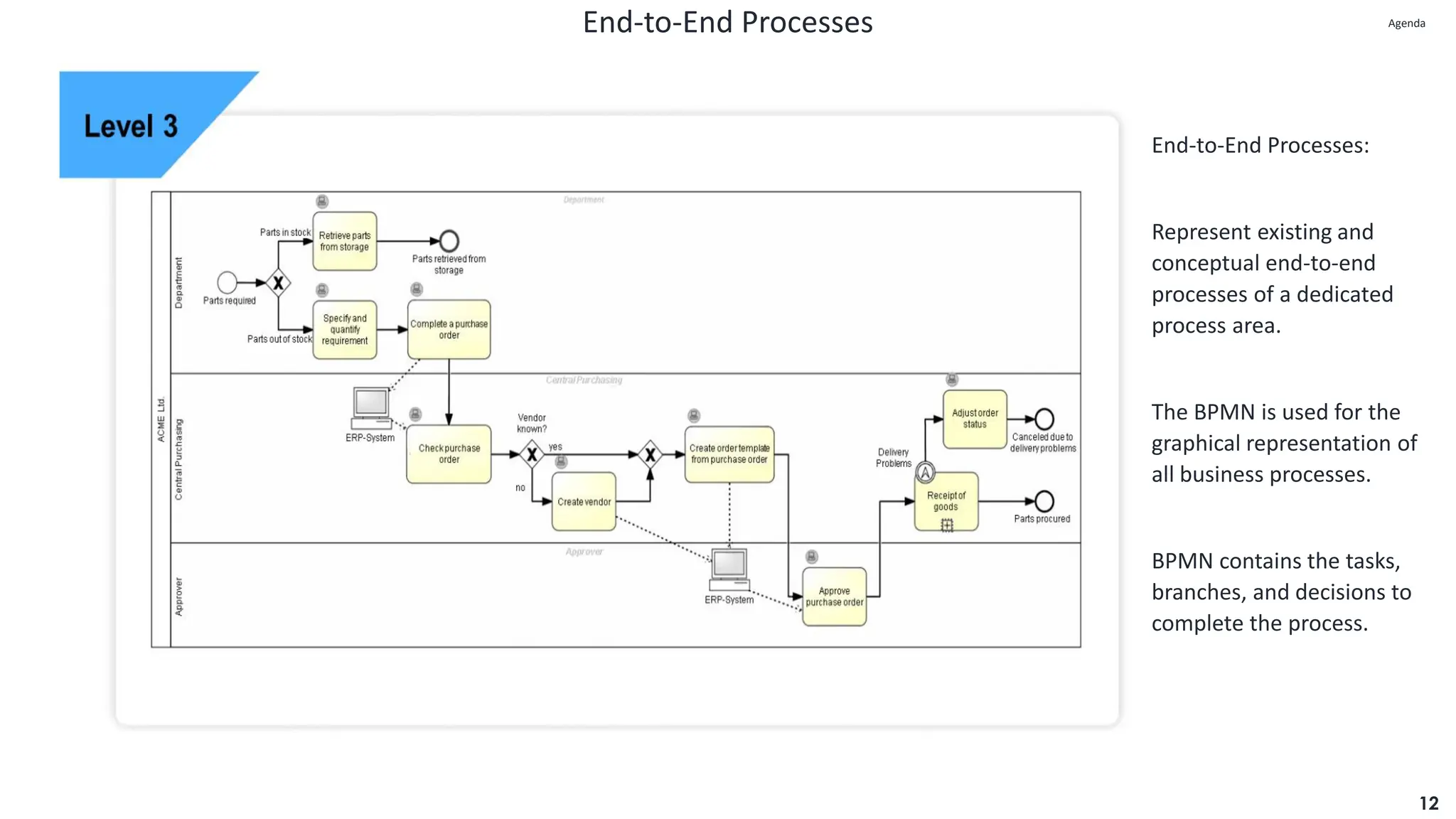 End-to-End Processes
12
End-to-End Processes:
Represent existing and
conceptual end-to-end
processes of a dedicated
process area.
The BPMN is used for the
graphical representation of
all business processes.
BPMN contains the tasks,
branches, and decisions to
complete the process.
Agenda
Agenda
 
