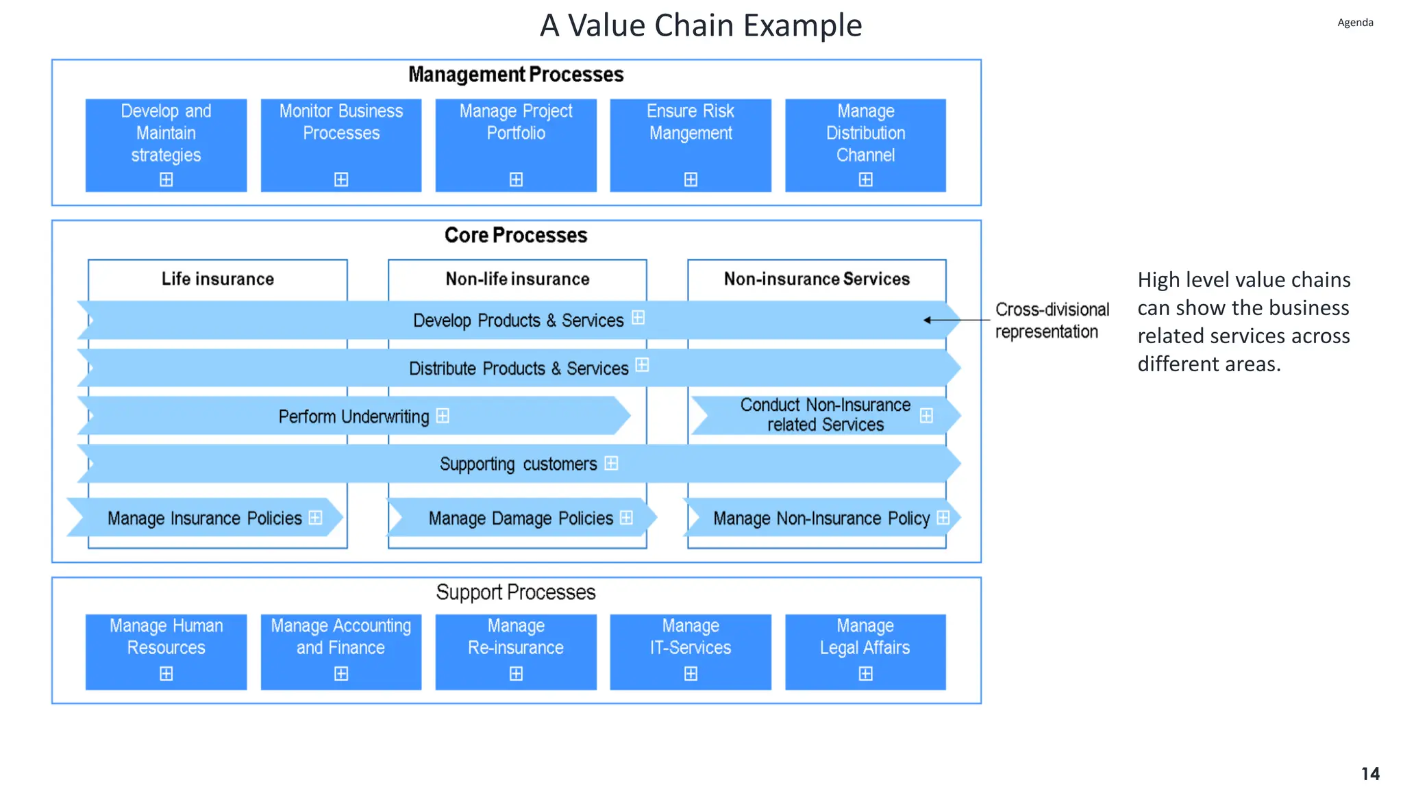 A Value Chain Example
14
High level value chains
can show the business
related services across
different areas.
Agenda
Agenda
 