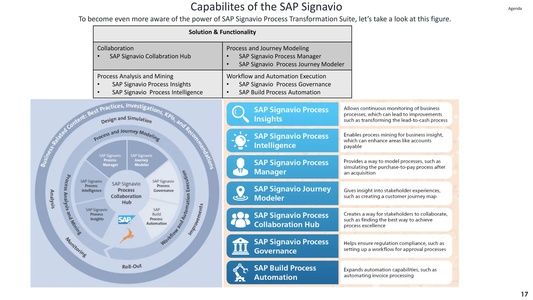 Capabilites of the SAP Signavio
17
To become even more aware of the power of SAP Signavio Process Transformation Suite, let’s take a look at this figure.
Solution & Functionality
Collaboration
• SAP Signavio Collabration Hub
Process and Journey Modeling
• SAP Signavio Process Manager
• SAP Signavio Process Journey Modeler
Process Analysis and Mining
• SAP Signavio Process Insights
• SAP Signavio Process Intelligence
Workflow and Automation Execution
• SAP Signavio Process Governance
• SAP Build Process Automation
Agenda
Agenda
 