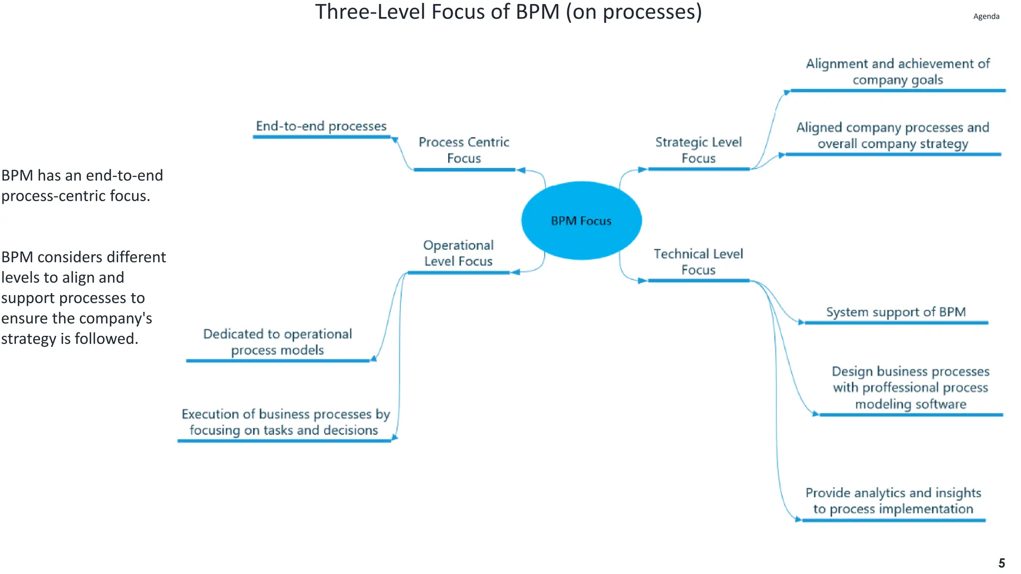Three-Level Focus of BPM (on processes)
5
BPM has an end-to-end
process-centric focus.
BPM considers different
levels to align and
support processes to
ensure the company's
strategy is followed.
Agenda
Agenda
 