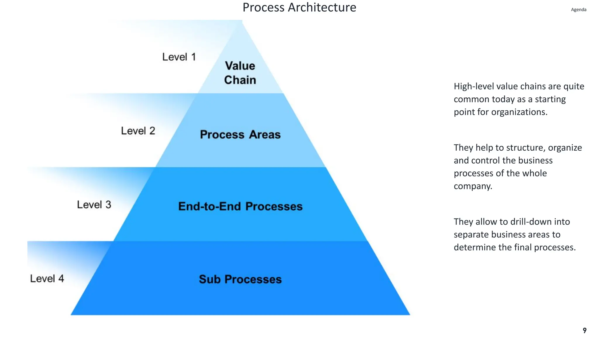 Process Architecture
9
High-level value chains are quite
common today as a starting
point for organizations.
They help to structure, organize
and control the business
processes of the whole
company.
They allow to drill-down into
separate business areas to
determine the final processes.
Agenda
Agenda
 