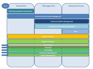 back             Acquistion                         Management                          Disposal Service

       Planning-Acquisition-Construction


                                           Commercial Real Estate Management


                                                              Technical Facilities Management


                                                            Infrastructural Facilities Management

                                                                                                Sales


                                                   Support solutions


                                                   Support processes

                                                     Procurement
                                                      Financials
                                                      Controlling
                                                Investment Management
                                                  Project Management
 