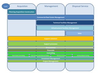 back               Acquistion                                Management                             Disposal Service

       Planning-Acquisition-Construction


                                               Commercial Real Estate Management


                                                                          Technical Facilities Management


                                                                        Infrastructural Facilities Management

                                                                                                             Sales


                                                            Support solutions


                                                            Support processes

                                                               Procurement
                                                                Financials
                                                                Controlling
           Real Estate Controlling   Cost Centers and Internal Orders          Revenue Centers              Activity Based Costing

                                                       Investment Management
                                                          Project Management
 