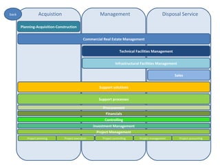 back              Acquistion                           Management                              Disposal Service

       Planning-Acquisition-Construction


                                              Commercial Real Estate Management


                                                                     Technical Facilities Management


                                                                  Infrastructural Facilities Management

                                                                                                       Sales


                                                       Support solutions


                                                      Support processes

                                                         Procurement
                                                          Financials
                                                          Controlling
                                                    Investment Management
                                                     Project Management
          Project planning      Project execution       Project controlling     Project management        Project accounting
 