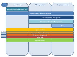 back              Acquistion                         Management                            Disposal Service

            Planning-Acquisition-Construction


                                                Commercial Real Estate Management


                                                                     Technical Facilities Management


                                                                   Infrastructural Facilities Management

                                                                                                       Sales

                                                         Support solutions
In detail
                                                   Architectural related functions
                                                      Document management
                                                             Reporting

                                                         Support processes
 