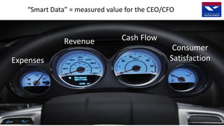 “Smart Data” = measured value for the CEO/CFO
Revenue
Expenses
Cash Flow
Consumer
Satisfaction
 