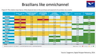 Source: Capgemini, Digital Shopper Relevancy, 2014
Brazilians like omnichannel
 