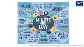 Source: Data Never Sleeps 2.0 – Domosphere (Google, NY Times, Apple, Cisco, The Guardian)
 