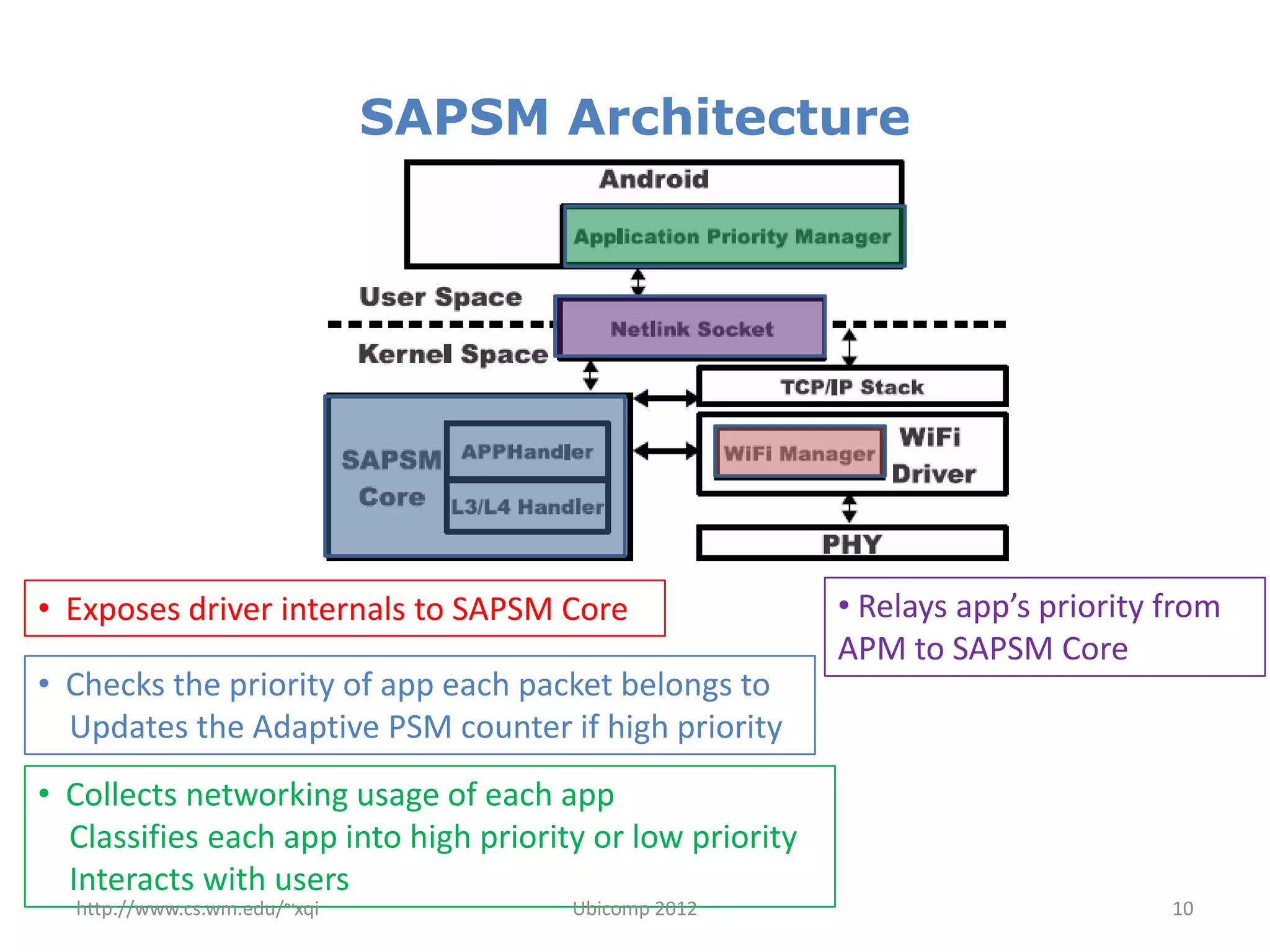 SAPSM Architecture




• Exposes driver internals to SAPSM Core                   • Relays app’s priority from
                                                           APM to SAPSM Core
• Checks the priority of app each packet belongs to
  Updates the Adaptive PSM counter if high priority
• Collects networking usage of each app
  Classifies each app into high priority or low priority
  Interacts with users
  http://www.cs.wm.edu/~xqi            Ubicomp 2012                                10
 
