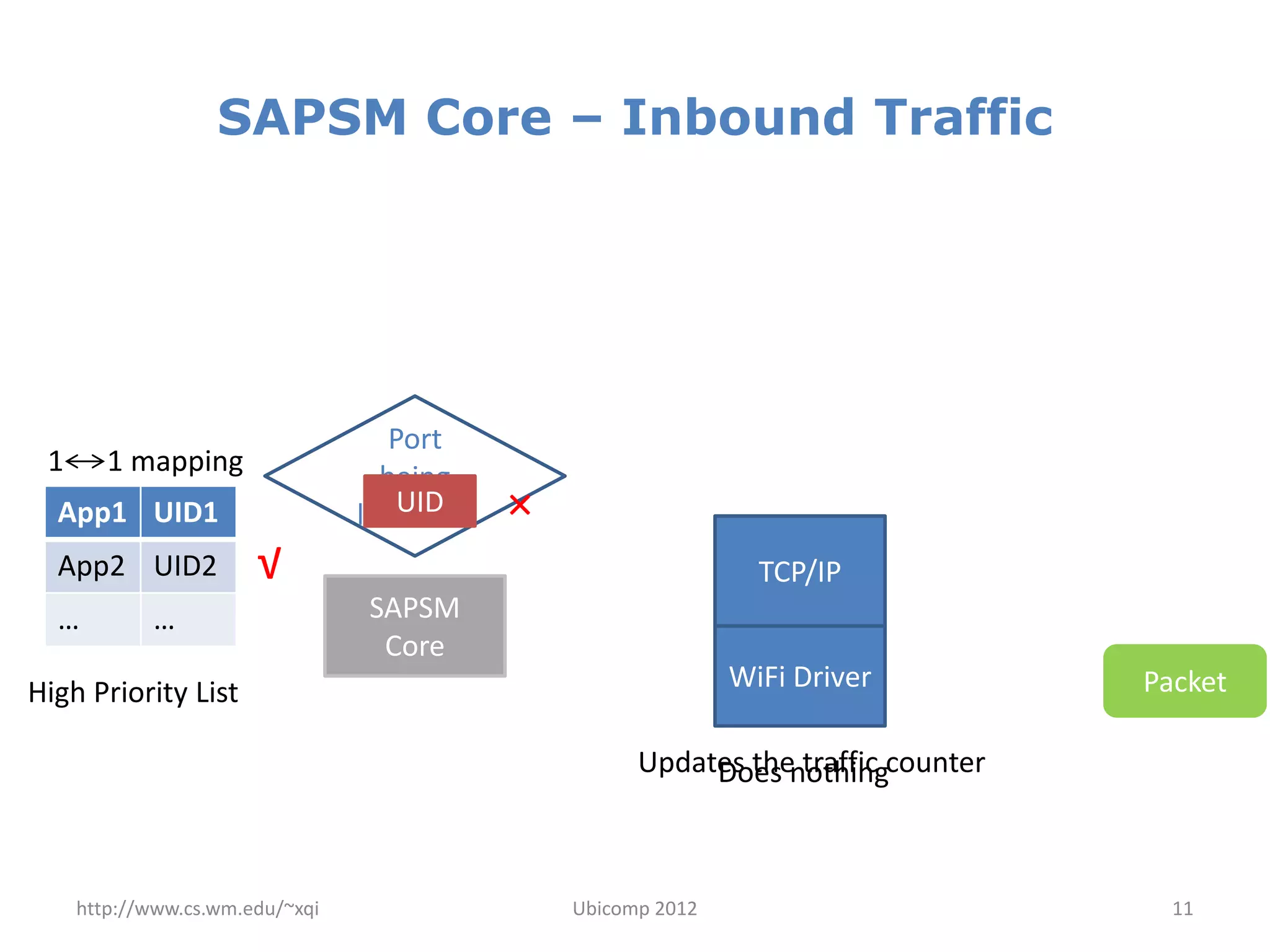 SAPSM Core – Inbound Traffic




                                     Port
 1      1 mapping                   being
  App1 UID1                         True
                                      UID
                                 listened?   ×
  App2 UID2            √                                          TCP/IP
  …         …                    SAPSM
                                  Core
High Priority List                                              WiFi Driver        Packet

                                                       Updates thenothingcounter
                                                            Does traffic



     http://www.cs.wm.edu/~xqi                   Ubicomp 2012                        11
 
