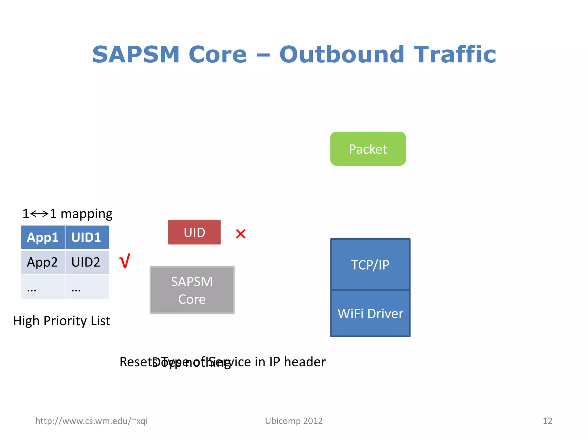 SAPSM Core – Outbound Traffic


                                                               Packet



 1      1 mapping
  App1 UID1                       UID     ×
  App2 UID2            √                                        TCP/IP
  …         …                    SAPSM
                                  Core
High Priority List                                            WiFi Driver


                       Resets Type of Service in IP header
                            Does nothing


     http://www.cs.wm.edu/~xqi                 Ubicomp 2012                 12
 