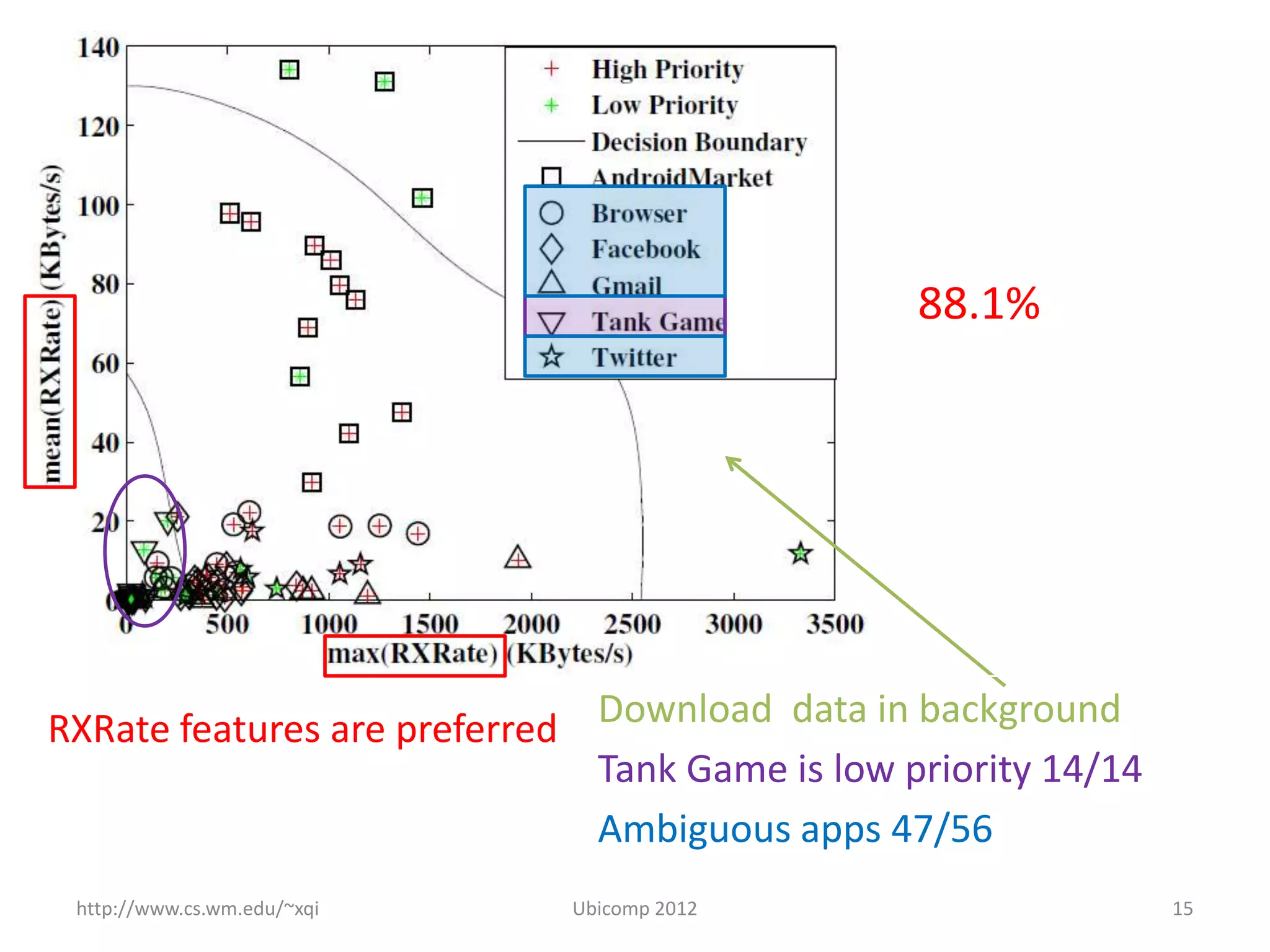 88.1%




RXRate features are preferred Download data in background
                              Tank Game is low priority 14/14
                              Ambiguous apps 47/56
 http://www.cs.wm.edu/~xqi   Ubicomp 2012                       15
 