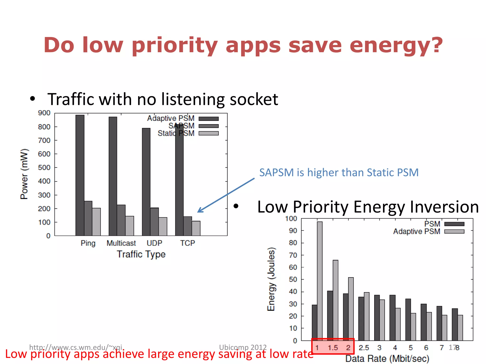 Do low priority apps save energy?

    • Traffic with no listening socket


                                                 SAPSM is higher than Static PSM

                                          • Low Priority Energy Inversion




    http://www.cs.wm.edu/~xqi          Ubicomp 2012                                17
Low priority apps achieve large energy saving at low rate
 