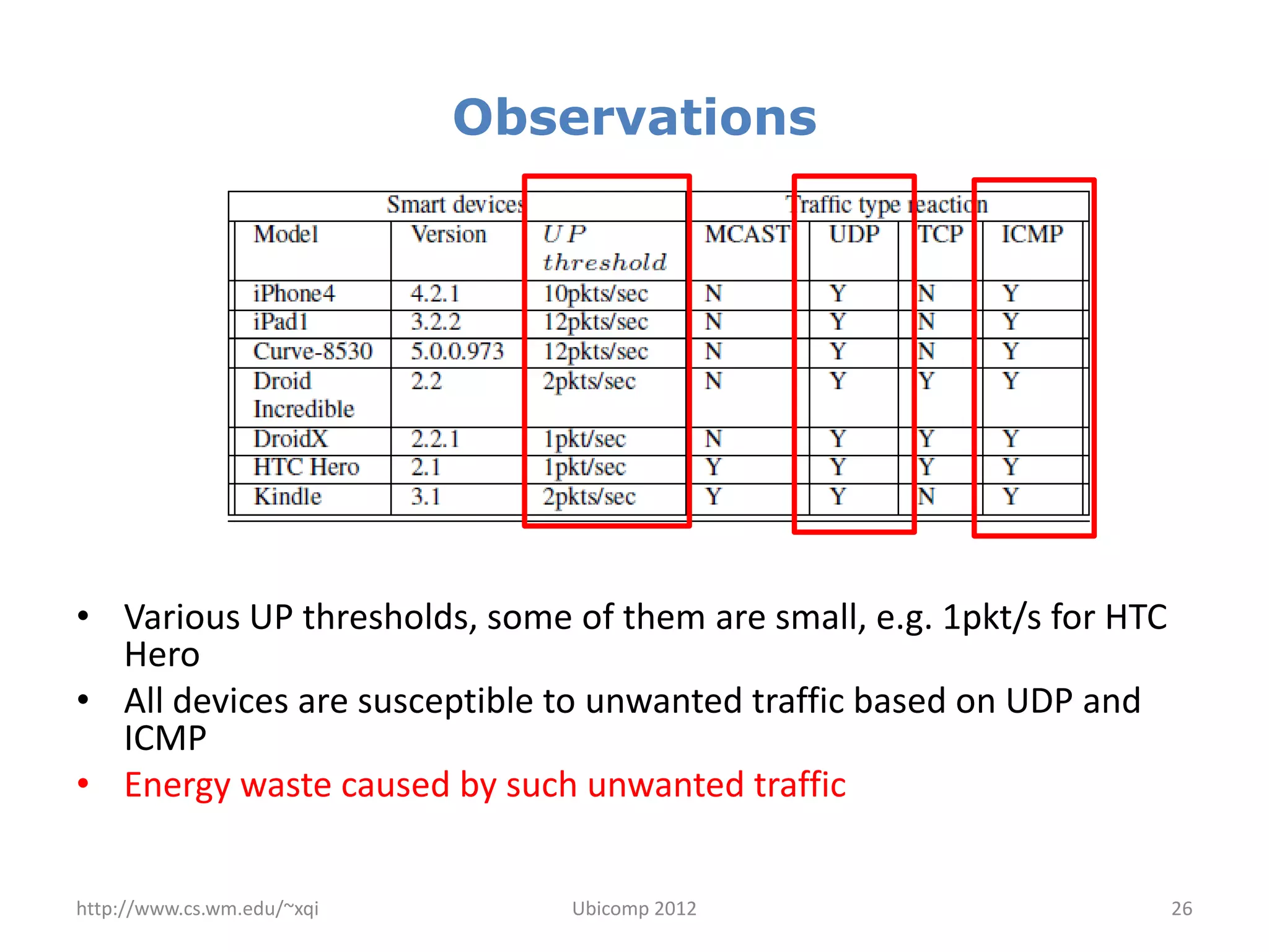 Observations




• Various UP thresholds, some of them are small, e.g. 1pkt/s for HTC
  Hero
• All devices are susceptible to unwanted traffic based on UDP and
  ICMP
• Energy waste caused by such unwanted traffic


http://www.cs.wm.edu/~xqi      Ubicomp 2012                            26
 