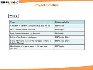 Project Timeline Week 2 Task Responsibility Validation of Solution Manager setup, plug-ins etc ERP Logic Work centers access validation ERP Logic Basic Solution Manager configuration ERP Logic Set up of the System Landscape ERP Logic, Client Set up RFCs and connect the managed systems to Solution Manager ERP Logic, Client Identification of process steps in the business process ERP Logic 