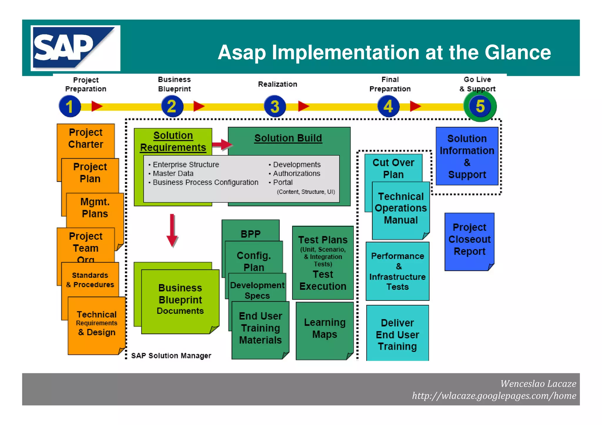 Sap Solman Imptools Metodology V2.0