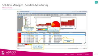 12
Solution Manager - Solution Monitoring
Monitoramento
Porto - Lisbon - São Paulo - London
Indica qual aplicaçãoe
abrangência do Alerta.
Ex: Alerta na Instância
do ambiente SAP
Indica descriçãodo
Alerta
Indica qual categoria de
alerta foi registrado:
Performance, Configuração,
Disponibilidade, Exceção
Indica o código doAlerta
para busca de guided
procedure para solução
do problemaidentificado
 
