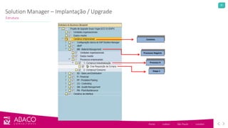 28
Solution Manager – Implantação / Upgrade
Porto - Lisbon - São Paulo - London
Estrutura
Cenários
Processos Negócio
Processo A
Etapa 1
 