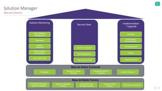 3
Solution Manager
Macros Cenários
Solution Monitoring
Job Scheduling
Management
Diagnostics
System
Monitoring
Central System
Administration
Early Watch Alert
Service Desk
3rd Party Integration
SLA Management
Basis Service Desk
Implementation
/ Upgrade
Templates
Customization
Synchronization
Test Management
Solution
Project Standards
Base de Dados Funcional
Standards
Business Process
Mapping
Populated Business
Processes
Solution Directory
2/3 Solution Manager
System Landscape
System Landscape
Directory
Connections with
Managed Systems
Connect to SAP
Directory
Base de Dados Técnica
Maintenance Optimizer
 