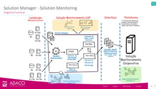 8
Solution Manager - Solution Monitoring
Diagrama Funcional
Porto - Lisbon - São Paulo - London
Srv Apl.
BD
Solution Manager
Receptor
Monitoramento
Suporte Monitoramento
Equipe SAP
Srv Apl.
BD Srv Apl.
Srv Apl.BD
Srv Apl. Srv Apl.
RCA Root Cause
Analysis
Wily Introscope
Dashboards
Landscape Solução Monitoramento SAP
(Managed Systems) (Managing System)
Interface
Solução
Monitoramento
Corporativa
Alert Inbox
Alertas S.O.
Alertas B.D.
Alertas App.
Gateway MonIF
Registra Evento em
soluções parceiras
(p.ex. HPOM – antigo
Openview)
Tplt Mon
EFWK
Extrator de
Informações
EFWK (BW)
Definição de
“quem e como”
monitorar
Suporte Monitoramento
Sistemas (*)
GProcedure
Base de
Procedimentos
Plataforma
(*) Opcional para clientes que
possuem uma ferramenta de
monitoramento corporativa
padrão para todos os sistemas
 