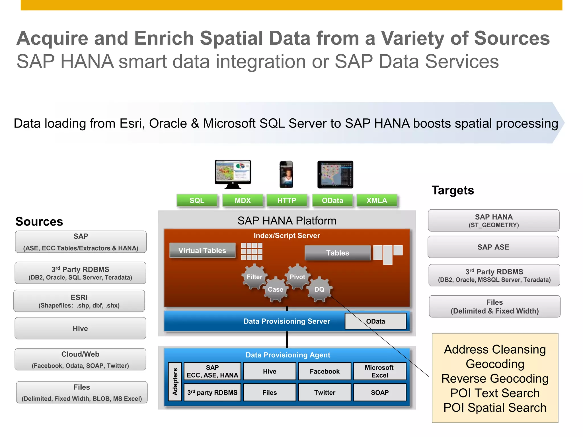 © 2014 SAP AG. All rights reserved. 6Public
Hive
SAP
(ASE, ECC Tables/Extractors & HANA)
Sources
Files
(Delimited, Fixed Width, BLOB, MS Excel)
Cloud/Web
(Facebook, Odata, SOAP, Twitter)
SAP HANA Platform
Data Provisioning Server
Index/Script Server
Virtual Tables Tables
OData
Data Provisioning Agent
3rd party RDBMS
Hive
Twitter
Facebook
Files
Microsoft
Excel
SAP
ECC, ASE, HANA
SOAP
Adapters
Filter
Case
Pivot
DQ
SQL MDX HTTP OData XMLA
Files
(Delimited & Fixed Width)
3rd Party RDBMS
(DB2, Oracle, MSSQL Server, Teradata)
SAP HANA
(ST_GEOMETRY)
3rd Party RDBMS
(DB2, Oracle, SQL Server, Teradata)
Targets
Acquire and Enrich Spatial Data from a Variety of Sources
SAP HANA smart data integration or SAP Data Services
Address Cleansing
Geocoding
Reverse Geocoding
POI Text Search
POI Spatial Search
SAP ASE
ESRI
(Shapefiles: .shp, dbf, .shx)
Data loading from Esri, Oracle & Microsoft SQL Server to SAP HANA boosts spatial processing
 