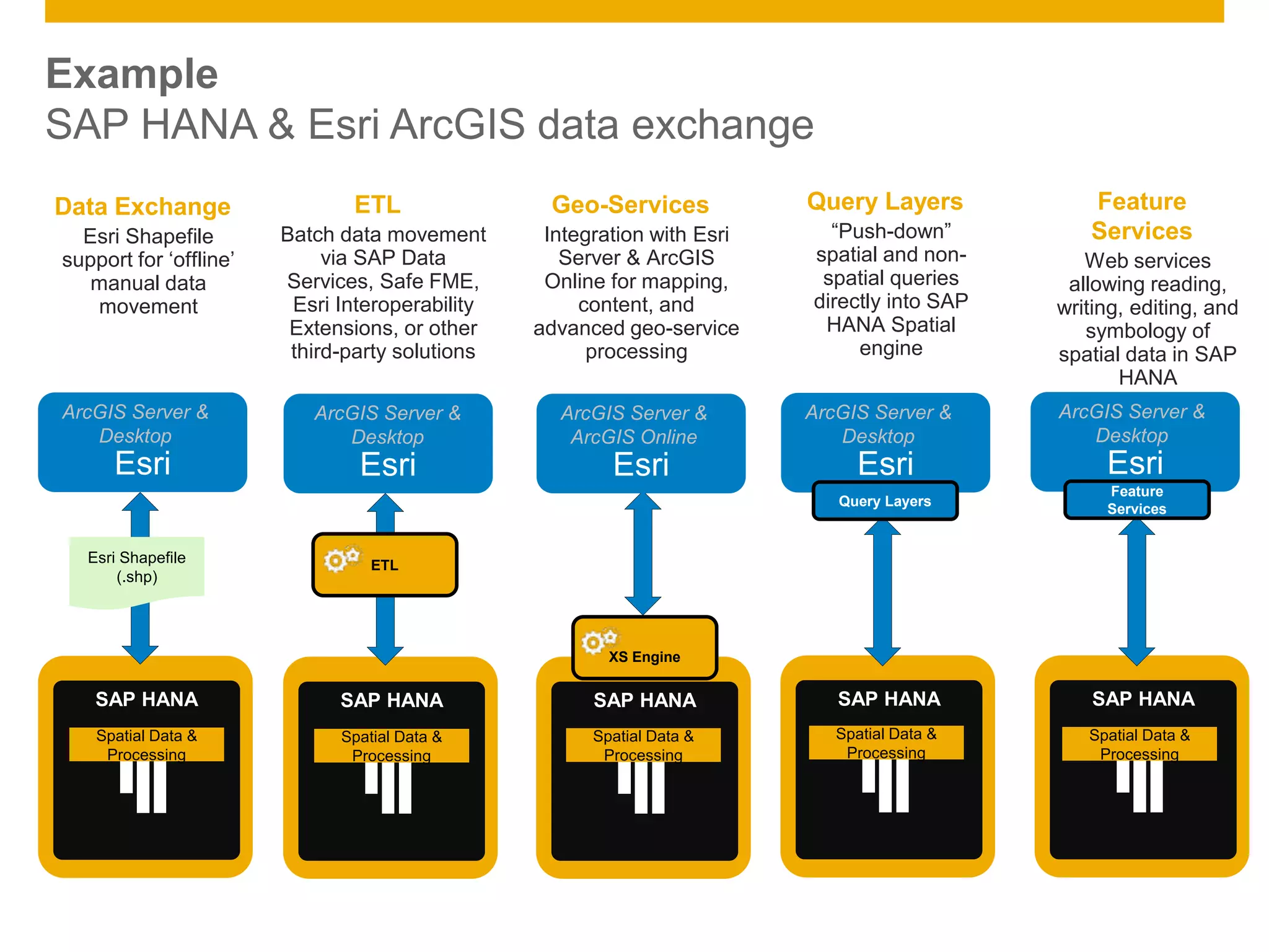 © 2014 SAP AG. All rights reserved. 8Public
EsriEsri
ArcGIS Server &
Desktop
Example
SAP HANA & Esri ArcGIS data exchange
Esri
Data Exchange
Esri Shapefile
support for ‘offline’
manual data
movement
SAP HANA
ArcGIS Server &
Desktop
Query Layers
“Push-down”
spatial and non-
spatial queries
directly into SAP
HANA Spatial
engine
Esri Shapefile
(.shp)
SAP HANA
Query Layers
ETL
Batch data movement
via SAP Data
Services, Safe FME,
Esri Interoperability
Extensions, or other
third-party solutions
SAP HANA
ETL
Feature
Services
Web services
allowing reading,
writing, editing, and
symbology of
spatial data in SAP
HANA
SAP HANA
Feature
Services
Esri
ArcGIS Server &
Desktop
ArcGIS Server &
Desktop
Geo-Services
Integration with Esri
Server & ArcGIS
Online for mapping,
content, and
advanced geo-service
processing
SAP HANA
XS Engine
Esri
ArcGIS Server &
ArcGIS Online
Spatial Data &
Processing
Spatial Data &
Processing
Spatial Data &
Processing
Spatial Data &
Processing
Spatial Data &
Processing
 