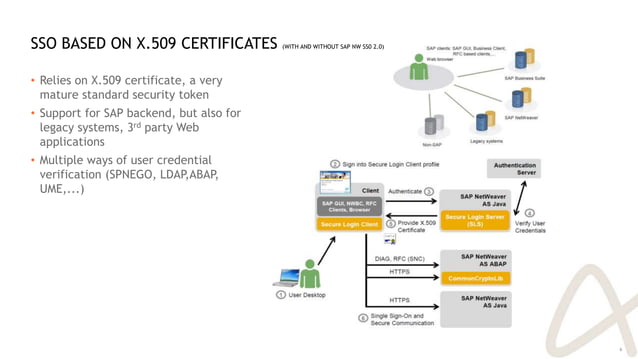 SAP Single Sign On (SAP SSO) offering for customer | PPTX