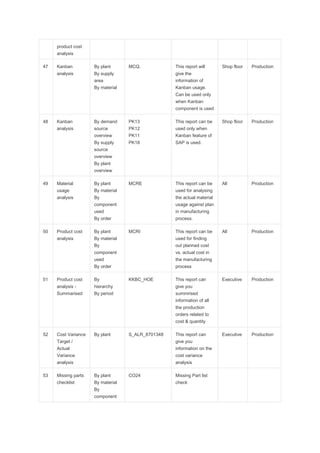 product cost
analysis
47 Kanban
analysis
By plant
By supply
area
By material
MCQ. This report will
give the
information of
Kanban usage.
Can be used only
when Kanban
component is used
Shop floor Production
48 Kanban
analysis
By demand
source
overview
By supply
source
overview
By plant
overview
PK13
PK12
PK11
PK18
This report can be
used only when
Kanban feature of
SAP is used.
Shop floor Production
49 Material
usage
analysis
By plant
By material
By
component
used
By order
MCRE This report can be
used for analysing
the actual material
usage against plan
in manufacturing
process.
All Production
50 Product cost
analysis
By plant
By material
By
component
used
By order
MCRI This report can be
used for finding
out planned cost
vs. actual cost in
the manufacturing
process
All Production
51 Product cost
analysis -
Summarised
By
hierarchy
By period
KKBC_HOE This report can
give you
summrised
information of all
the production
orders related to
cost & quantity
Executive Production
52 Cost Variance
Target /
Actual
Variance
analysis
By plant S_ALR_8701348 This report can
give you
information on the
cost variance
analysis
Executive Production
53 Missing parts
checklist
By plant
By material
By
component
CO24 Missing Part list
check
 