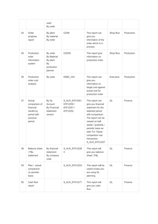 used
By order
54 Order
progress
report
By plant
By material
By order
CO46 This report can
give you
information of the
order which is in
process.
Shop floor Production
55 Production
order
information
system
By order
By Material
By plant
By
production
planner
COOIS This report give
information on
production order
Shop floor Production
56 Production
order cost
analysis
By order KKBC_Ord This report can
give you
information on
target cost against
actual cost for
production order
Executive Production
57 Actual
comparison of
financial
results by
period with
previous
period
By GL
Account
By Financial
statement
version
S_ALR_8701249 /
87012250 /
87012251 /
87012252
This report can
give you financial
statement for the
selected period
with comparison.
The report can be
viewed on half
yearly / quarterly /
periodic basis as
well. For 10year
comparison use
transaction
S_ALR_87012257
GL Finance
58 Balance sheet
/ P&L
statement
By financial
statement
By company
code
S_ALR_87012228
4
This report will
give you balance
sheet / P&L
GL Finance
59 Plan / actual
comparison
on periodic
basis
S_ALR_87012253 This report will be
useful incase you
are using GL
planning.
GL Finance
60 Cash flow
report
S_ALR_87012271 This report will
give you cash
flow.
GL Finance
 
