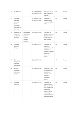 61 GL Balances S_ALR_87012277
S_ALR_87012301
This report can be
used to display GL
balances
GL Finance
62 Document
Journal at
summary
level
Document
Journal at line
item level
S_ALR_87012287
S_ALR_87012291
This report is
useful to extract
information of GL
entries
GL Finance
63 Statement of
customer /
vendor / GL
Accounts
By company
GL Account
Customer
account
Supplier
Account
S_ALR_87012332 This report will
give you statement
of customer wise /
Vendor wise / GL
wise accounts
GL Finance
64 Customer
payment
history
S_ALR_87012177 This report will
help you to
analyse history of
customers. It
contains a forecast
of payment
volumes and
arrears.
AR Finance
65 Due date
analysis for
customer
open items
S_ALR_87012168 AR Finance
66 Account
receivable
information
system
S_ALR_87012167 The report is used
for displaying the
evaluations
available in the
customer
information
system.
AR Finance
67 Customer
balances
S_ALR_87012172 This report will
give you balance
at the period start,
debit total & credit
total for the
reporting period
and closing
balance at the end
of reporting period.
AR Finance
 