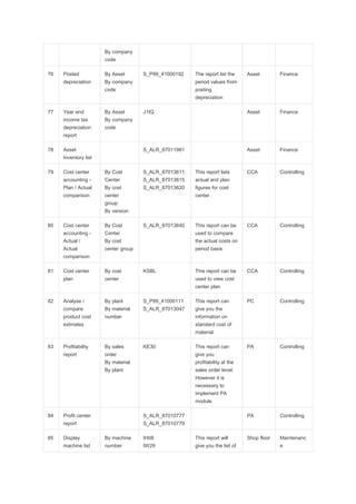 By company
code
76 Posted
depreciation
By Asset
By company
code
S_P99_41000192 The report list the
period values from
posting
depreciation
Asset Finance
77 Year end
income tax
depreciation
report
By Asset
By company
code
J1IQ Asset Finance
78 Asset
Inventory list
S_ALR_87011981 Asset Finance
79 Cost center
accounting -
Plan / Actual
comparison
By Cost
Center
By cost
center
group
By version
S_ALR_87013611
S_ALR_87013615
S_ALR_87013620
This report lists
actual and plan
figures for cost
center .
CCA Controlling
80 Cost center
accounting -
Actual /
Actual
comparison
By Cost
Center
By cost
center group
S_ALR_87013640 This report can be
used to compare
the actual costs on
period basis
CCA Controlling
81 Cost center
plan
By cost
center
KSBL This report can be
used to view cost
center plan
CCA Controlling
82 Analyse /
compare
product cost
estmates
By plant
By material
number
S_P99_41000111
S_ALR_87013047
This report can
give you the
information on
standard cost of
material
PC Controlling
83 Profitability
report
By sales
order
By material
By plant
KE30 This report can
give you
profitability at the
sales order level.
However it is
necessary to
implement PA
module
PA Controlling
84 Profit center
report
S_ALR_87010777
S_ALR_87010779
PA Controlling
85 Display
machine list
By machine
number
IH08
IW29
This report will
give you the list of
Shop floor Maintenanc
e
 