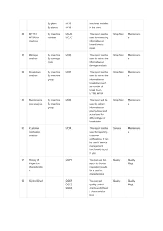 By plant
By status
IW33
IW39
machines installed
in the plant
86 MTTR /
MTBR for
machine
By machine
number
MCJB
MCJC
This report can be
used for extracting
information on
Meant time to
repair.
Shop floor Maintenanc
e
87 Damage
analysis
By machine
By damage
code
MCI5 This report can be
used to extract the
information on
damage analysis
Shop floor Maintenanc
e
88 Breakdown
analysis
By machine
By machine
group
MCI7 This report can be
used to extract the
information on
breakdown such
as number of
break down,
MTTR, MTBF
Shop floor Maintenanc
e
89 Maintenance
cost analysis
By machine
By machine
group
MCI8 This report will be
used to extract
information on
planned cost and
actual cost for
different type of
breakdown
Shop floor Maintenanc
e
90 Customer
notification
analysis
MCIA This report can be
used for reporting
customer
notifications. It can
be used if service
management
functionality is put
in use.
Service Maintenanc
e
91 History of
inspection
characteristic
s
QGP1 You can use this
report to display
inspection results
for a task list
characteristics
Quality Quality
Magt
92 Control Chart QGC1
QGC2
QGC3
You can get
quality control
charts are lot level
/ characteristics
level
Quality Quality
Magt
 