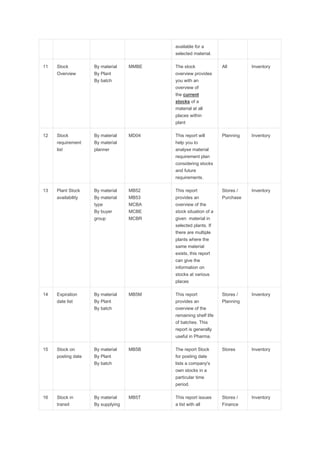 available for a
selected material.
11 Stock
Overview
By material
By Plant
By batch
MMBE The stock
overview provides
you with an
overview of
the current
stocks of a
material at all
places within
plant
All Inventory
12 Stock
requirement
list
By material
By material
planner
MD04 This report will
help you to
analyse material
requirement plan
considering stocks
and future
requirements.
Planning Inventory
13 Plant Stock
availability
By material
By material
type
By buyer
group
MB52
MB53
MCBA
MCBE
MCBR
This report
provides an
overview of the
stock situation of a
given material in
selected plants. If
there are multiple
plants where the
same material
exists, this report
can give the
information on
stocks at various
places
Stores /
Purchase
Inventory
14 Expiration
date list
By material
By Plant
By batch
MB5M This report
provides an
overview of the
remaining shelf life
of batches. This
report is generally
useful in Pharma.
Stores /
Planning
Inventory
15 Stock on
posting date
By material
By Plant
By batch
MB5B The report Stock
for posting date
lists a company's
own stocks in a
particular time
period.
Stores Inventory
16 Stock in
transit
By material
By supplying
MB5T This report issues
a list with all
Stores /
Finance
Inventory
 