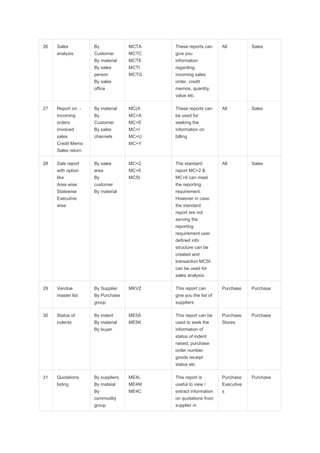 26 Sales
analysis
By
Customer
By material
By sales
person
By sales
office
MCTA
MCTC
MCTE
MCTI
MCTG
These reports can
give you
information
regarding
incoming sales
order, credit
memos, quantity,
value etc.
All Sales
27 Report on: -
Incoming
orders
Invoiced
sales
Credit Memo
Sales return
By material
By
Customer
By sales
channels
MC(A
MC+A
MC+E
MC+I
MC+U
MC+Y
These reports can
be used for
seeking the
information on
billing
All Sales
28 Sale report
with option
like
Area wise
Statewise
Executive
wise
By sales
area
By
customer
By material
MC+2
MC+6
MCSI
The standard
report MC+2 &
MC+6 can meet
the reporting
requirement.
However in case
the standard
report are not
serving the
reporting
requirement user
defined info
structure can be
created and
transaction MCSI
can be used for
sales analysis.
All Sales
29 Vendoe
master list
By Supplier
By Purchase
group
MKVZ This report can
give you the list of
suppliers
Purchase Purchase
30 Status of
indents
By indent
By material
By buyer
ME5A
ME5K
This report can be
used to seek the
information of
status of indent
raised, purchase
order number,
goods receipt
status etc.
Purchase
Stores
Purchase
31 Quotations
listing
By suppliers
By mateial
By
commodity
group
ME4L
ME4M
ME4C
This report is
useful to view /
extract information
on quotations from
supplier in
Purchase
Executive
s
Purchase
 