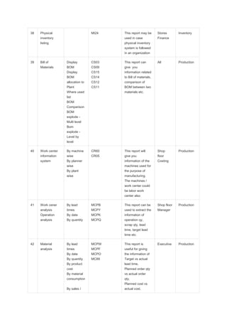 38 Physical
inventory
listing
MI24 This report may be
used in case
physical inventory
system is followed
in an organization
Stores
Finance
Inventory
39 Bill of
Materials
Display
BOM
Display
BOM
allocation to
Plant
Where used
list
BOM
Comparison
BOM
explode -
Multi level
Bom
explode -
Level by
level
CS03
CS09
CS15
CS14
CS12
CS11
This report can
give you
information related
to Bill of materials,
comparison of
BOM between two
materials etc.
All Production
40 Work center
information
system
By machine
wise
By planner
wise
By plant
wise
CR60
CR05
This report will
give you
information of the
machines used for
the purpose of
manufacturing.
The machines /
work center could
be labor work
center also
Shop
floor
Costing
Production
41 Work cener
analysis
Operation
analysis
By lead
times
By date
By quantity
MCPB
MCPY
MCPK
MCPQ
This report can be
used to extract the
information of
operation qy,
scrap qty, lead
time, target lead
time etc.
Shop floor
Manager
Production
42 Material
analysis
By lead
times
By date
By quantity
By product
cost
By material
consumption
By sales /
MCPW
MCPF
MCPO
MC89
This report is
useful for giving
the information of
Target vs actual
lead time,
Planned order qty
vs actual order
qty,
Planned cost vs
actual cost,
Executive Production
 