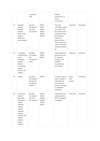 production
plan
Planned
consumption vs
actual
consumption
43 Operation
analysis
Material
analysis
Work center
analysis
Production
order analysis
By plant
By material
By order
By machine
MCP1
MCP3
MCP5
MCPB
MCPU
MCPW
The order
information system
is a tool for shop
floor control with a
reporting function
for production
orders and
planned orders.
These reports are
useful in discreet
manufacturing set
up.
Shop floor Production
44 In repetitive
manufacturing
set up: -
Production
analysis
Material
consumption
analysis
Product cost
analysis
By plant
By material
By
component
used
MCRP
MCRK
MCP6
These reports are
extensively used
for reporting
purpose in the
repetitive
manufacturing
environment
Shop floor Production
45 Pull list By plant
By material
By quantity
By storage
location
MF60 This report can be
used in repetitive
manufacturing
environment to
know the shortage
of material for
production
Shop
floor
Stores
Production
46 For process
industry: -
Shop floor
information
system
related to
material
analysis,
operation
analysis,
process order
analysis,
material
usage
analysis,
By plant
By material
By order
By machine
MCP5
MCRU
MCRV
MCRW
MCRX
MCRY
These reports are
useful only when
PP-PI component
is installed.
Shop floor Production
 