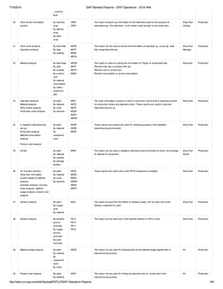 7/16/2014 SAP Standard Reports - ERP Operations - SCN Wiki
http://wiki.scn.sap.com/wiki/display/ERPLO/SAP+Standard+Reports 4/8
- Level by
level
40 Work center information
system
By machine
w ise
By planner
w ise
By plant
w ise
CR60
CR05
This report w ill give you information of the machines used for the purpose of
manufacturing. The machines / w ork center could be labor w ork center also
Shop floor
Costing
Production
41 Work cener analysis
Operation analysis
By lead times
By date
By quantity
MCPB
MCPY
MCPK
MCPQ
This report can be used to extract the information of operation qy, scrap qty, lead
time, target lead time etc.
Shop floor
Manager
Production
42 Material analysis By lead times
By date
By quantity
By product
cost
By material
consumption
By sales /
production
plan
MCPW
MCPF
MCPO
MC89
This report is useful for giving the information of Target vs actual lead time,
Planned order qty vs actual order qty,
Planned cost vs actual cost,
Planned consumption vs actual consumption
Executive Production
43 Operation analysis
Material analysis
Work center analysis
Production order analysis
By plant
By material
By order
By machine
MCP1
MCP3
MCP5
MCPB
MCPU
MCPW
The order information system is a tool for shop floor control w ith a reporting function
for production orders and planned orders. These reports are useful in discreet
manufacturing set up.
Shop floor Production
44 In repetitive manufacturing
set up: -
Production analysis
Material consumption
analysis
Product cost analysis
By plant
By material
By
component
used
MCRP
MCRK
MCP6
These reports are extensively used for reporting purpose in the repetitive
manufacturing environment
Shop floor Production
45 Pull list By plant
By material
By quantity
By storage
location
MF60 This report can be used in repetitive manufacturing environment to know the shortage
of material for production
Shop floor
Stores
Production
46 For process industry: -
Shop floor information
system related to material
analysis,
operation analysis, process
order analysis, material
usage analysis, product cost
analysis
By plant
By material
By order
By machine
MCP5
MCRU
MCRV
MCRW
MCRX
MCRY
These reports are useful only w hen PP-PI component is installed. Shop floor Production
47 Kanban analysis By plant
By supply
area
By material
MCQ. This report w ill give the information of Kanban usage. Can be used only w hen
Kanban component is used
Shop floor Production
48 Kanban analysis By demand
source
overview
By supply
source
overview
By plant
overview
PK13
PK12
PK11
PK18
This report can be used only w hen Kanban feature of SAP is used. Shop floor Production
49 Material usage analysis By plant
By material
By
component
used
By order
MCRE This report can be used for analysing the actual material usage against plan in
manufacturing process.
All Production
50 Product cost analysis By plant
By material
MCRI This report can be used for finding out planned cost vs. actual cost in the
manufacturing process
All Production
 