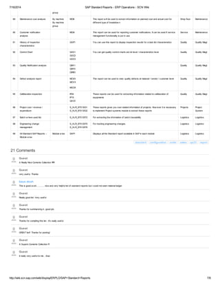 7/16/2014 SAP Standard Reports - ERP Operations - SCN Wiki
http://wiki.scn.sap.com/wiki/display/ERPLO/SAP+Standard+Reports 7/8
By machine
group
break dow n, MTTR, MTBF
89 Maintenance cost analysis By machine
By machine
group
MCI8 This report w ill be used to extract information on planned cost and actual cost for
different type of breakdow n
Shop floor Maintenance
90 Customer notification
analysis
MCIA This report can be used for reporting customer notifications. It can be used if service
management functionality is put in use.
Service Maintenance
91 History of inspection
characteristics
QGP1 You can use this report to display inspection results for a task list characteristics Quality Quality Magt
92 Control Chart QGC1
QGC2
QGC3
You can get quality control charts are lot level / characteristics level Quality Quality Magt
93 Quality Notification analysis QM11
QM15
QM50
Quality Quality Magt
94 Defect analysis report MCXX
MCVX
MCOX
This report can be used to view quality defects at material / vendor / customer level Quality Quality Magt
95 Calliberation inspection IP24
IP19
QA33
These reports can be used for extracting information related to calliberation of
equipments
Quality Quality Magt
96 Project cost / revenue /
expenditure
S_ALR_87013531
S_ALR_87013532
These reports gives you cost related information of projects. How ever it is necessary
to implement Project systems module to extract these reports
Projects Project
System
97 Batch w here used list S_ALR_87012972 For extracting the information of batch traceability Logistics Logistics
98 Engineering change
management
S_ALR_87012975
S_ALR_87012976
For tracking engineering changes. Logistics Logistics
99 All Standard SAP Reports --
Module w ise
Module w ise SAP1 Displays all the Standard report available in SAP in each module Logistics Logistics
standard configuration order sales qa33 report
21 Comments
Guest
A Really Nice Contents Collection !!!!!!!
Guest
very useful. Thanks
kaus desh
This is good w ork ............ nice and very helpful list of standard reports but i could not seen material ledger
Guest
Really good list. Very useful
Guest
Thanks for summarizing it...good job.
Guest
Thanks for compiling this list - it's really useful.
Guest
GREAT list!! Thanks for posting!
Guest
A Superb Contents Collection !!!
Guest
It really very useful to me....thax
 