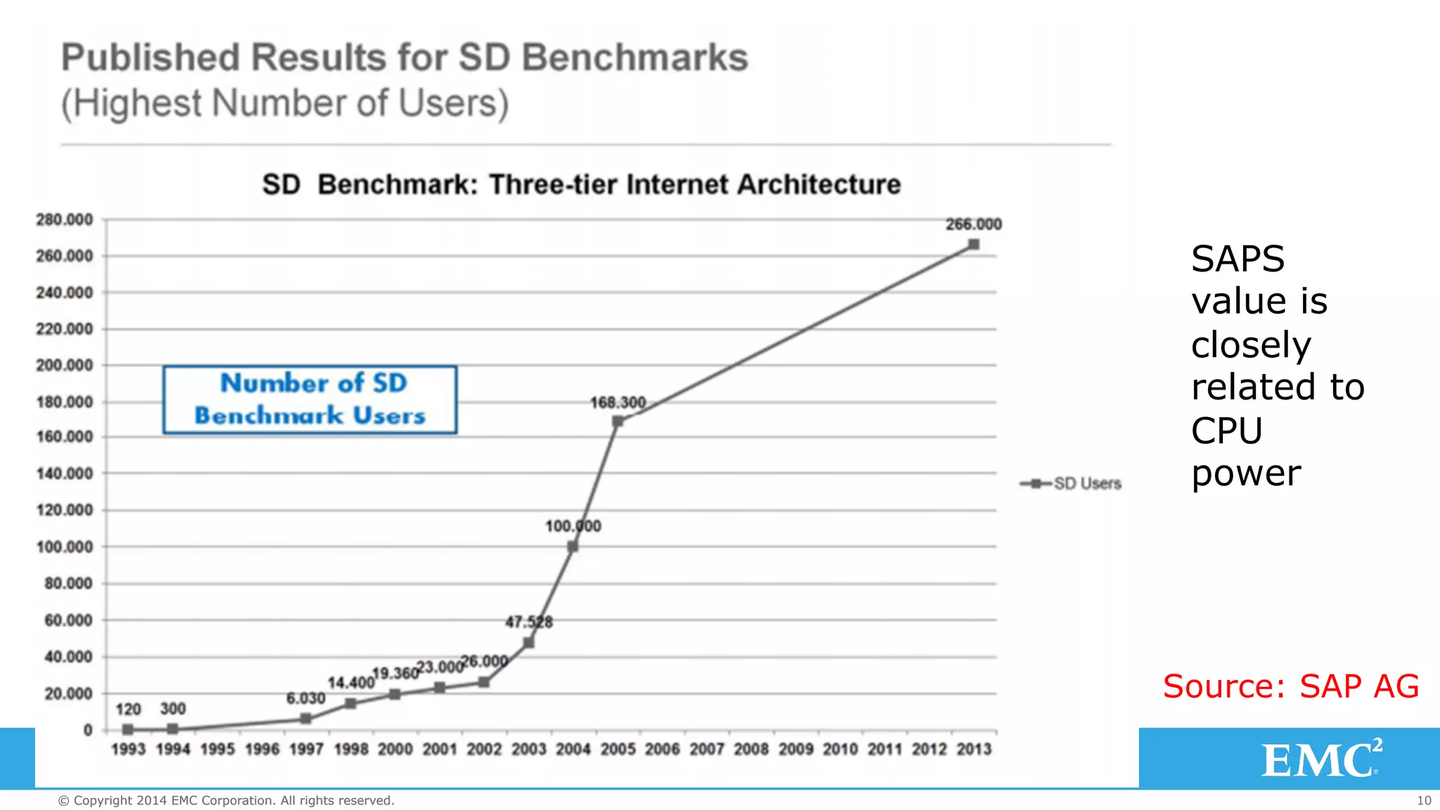 SAPS 
value is 
closely 
related to 
CPU 
power 
Source: SAP AG 
© Copyright 2014 EMC Corporation. All rights reserved. 10 
 
