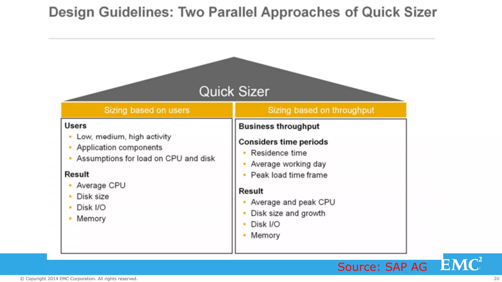 Source: SAP AG 
© Copyright 2014 EMC Corporation. All rights reserved. 20 
 