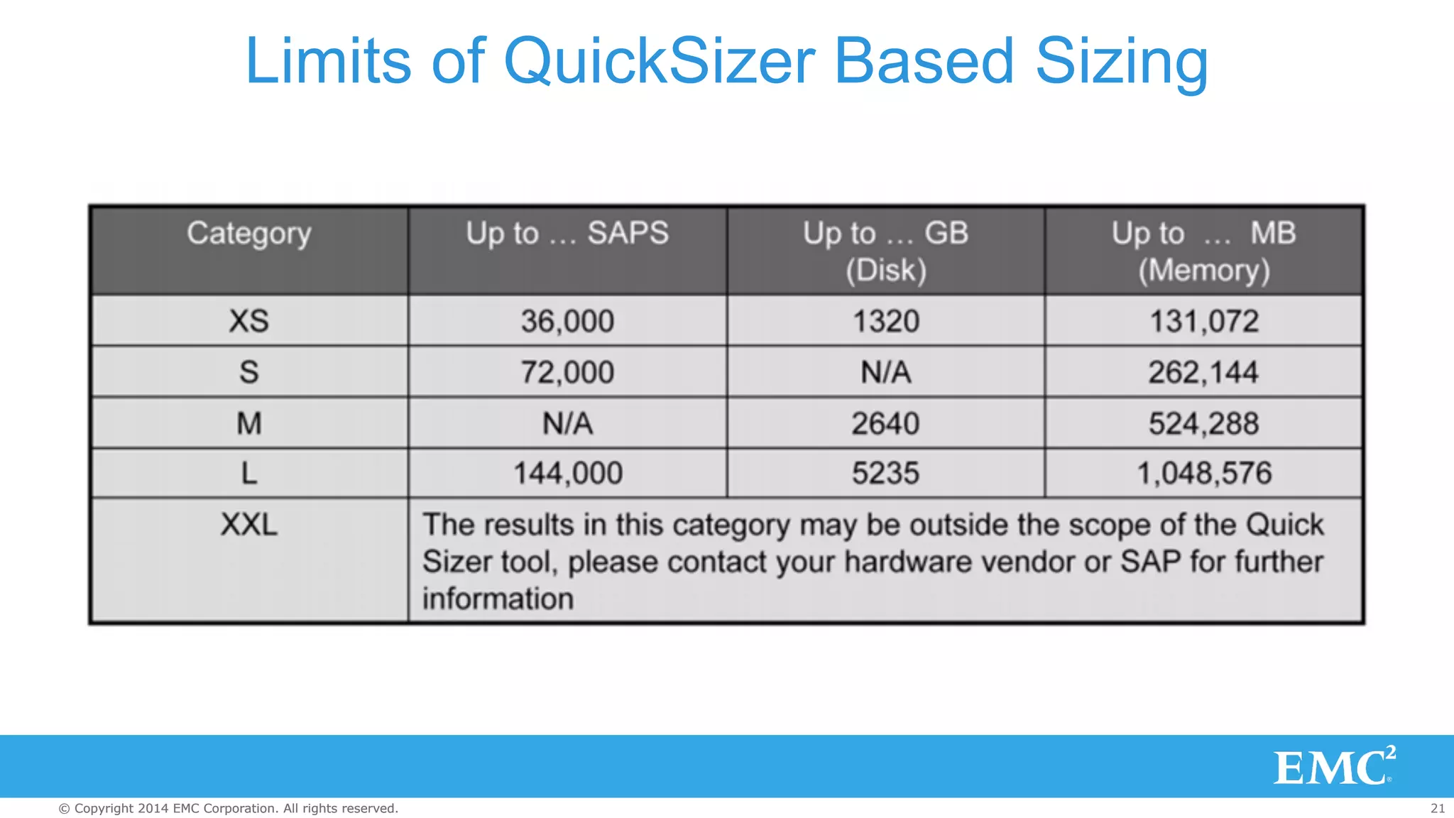 Limits of QuickSizer Based Sizing 
© Copyright 2014 EMC Corporation. All rights reserved. 21 
 