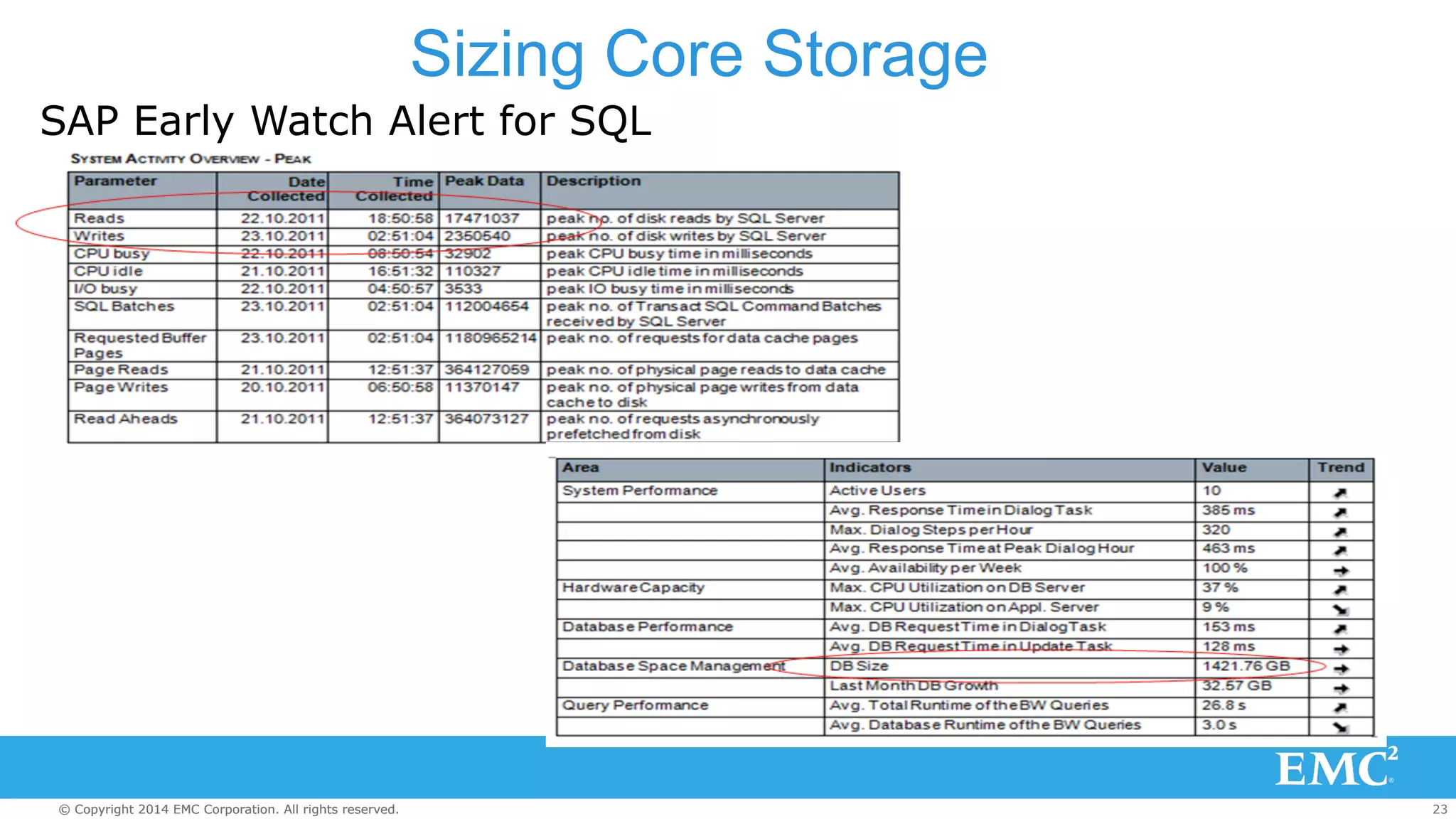 Sizing Core Storage 
SAP Early Watch Alert for SQL 
© Copyright 2014 EMC Corporation. All rights reserved. 23 
 