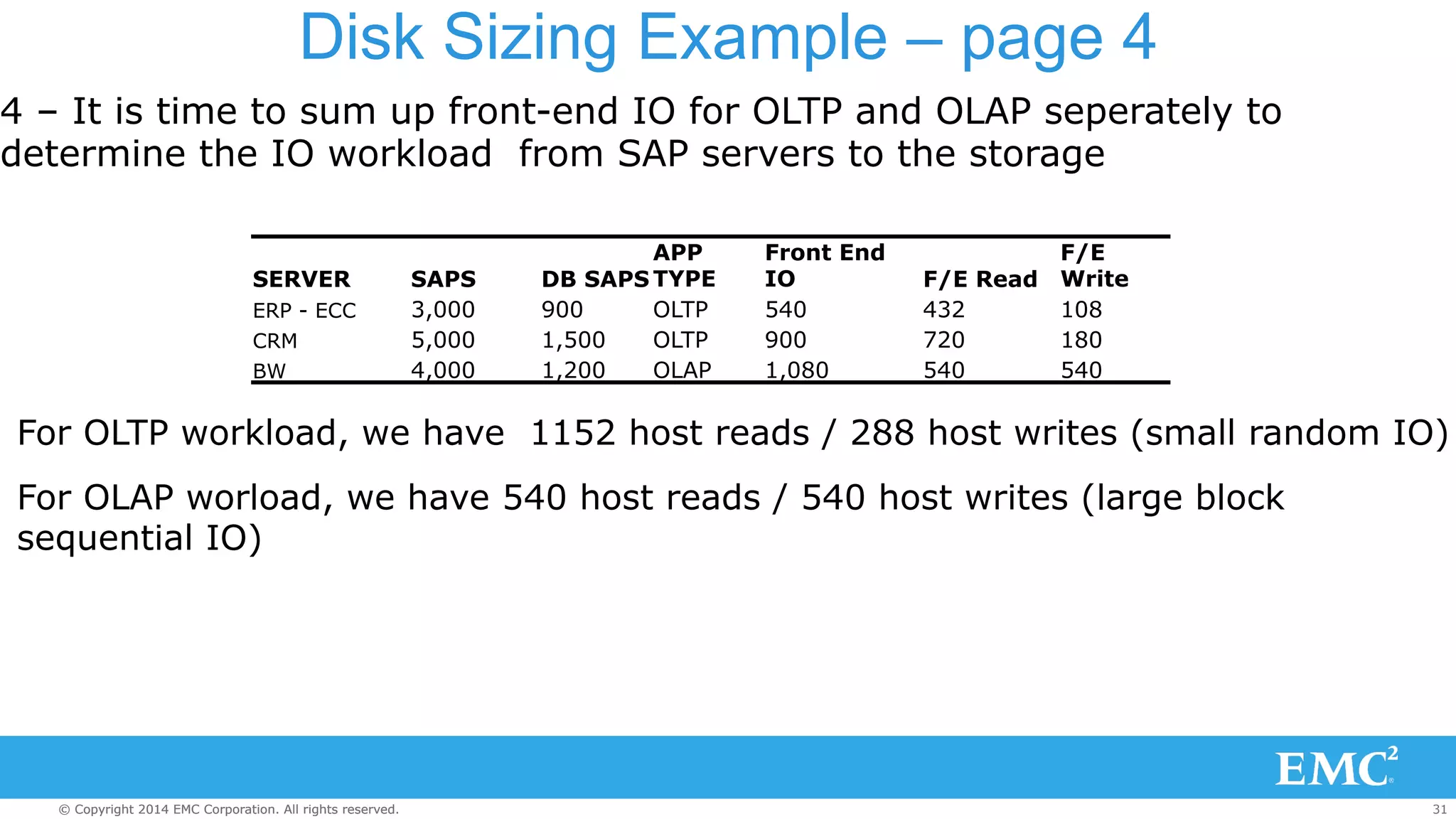 Disk Sizing Example – page 4 
4 – It is time to sum up front-end IO for OLTP and OLAP seperately to 
determine the IO workload from SAP servers to the storage 
SERVER 
SAPS 
DB SAPS 
APP 
TYPE 
Front End 
IO 
F/E Read 
F/E 
Write 
ERP - ECC 
3,000 
900 
OLTP 
540 
432 
108 
CRM 
5,000 
1,500 
OLTP 
900 
720 
180 
BW 
4,000 
1,200 
OLAP 
1,080 
540 
540 
For OLTP workload, we have 1152 host reads / 288 host writes (small random IO) 
For OLAP worload, we have 540 host reads / 540 host writes (large block 
sequential IO) 
© Copyright 2014 EMC Corporation. All rights reserved. 31 
 