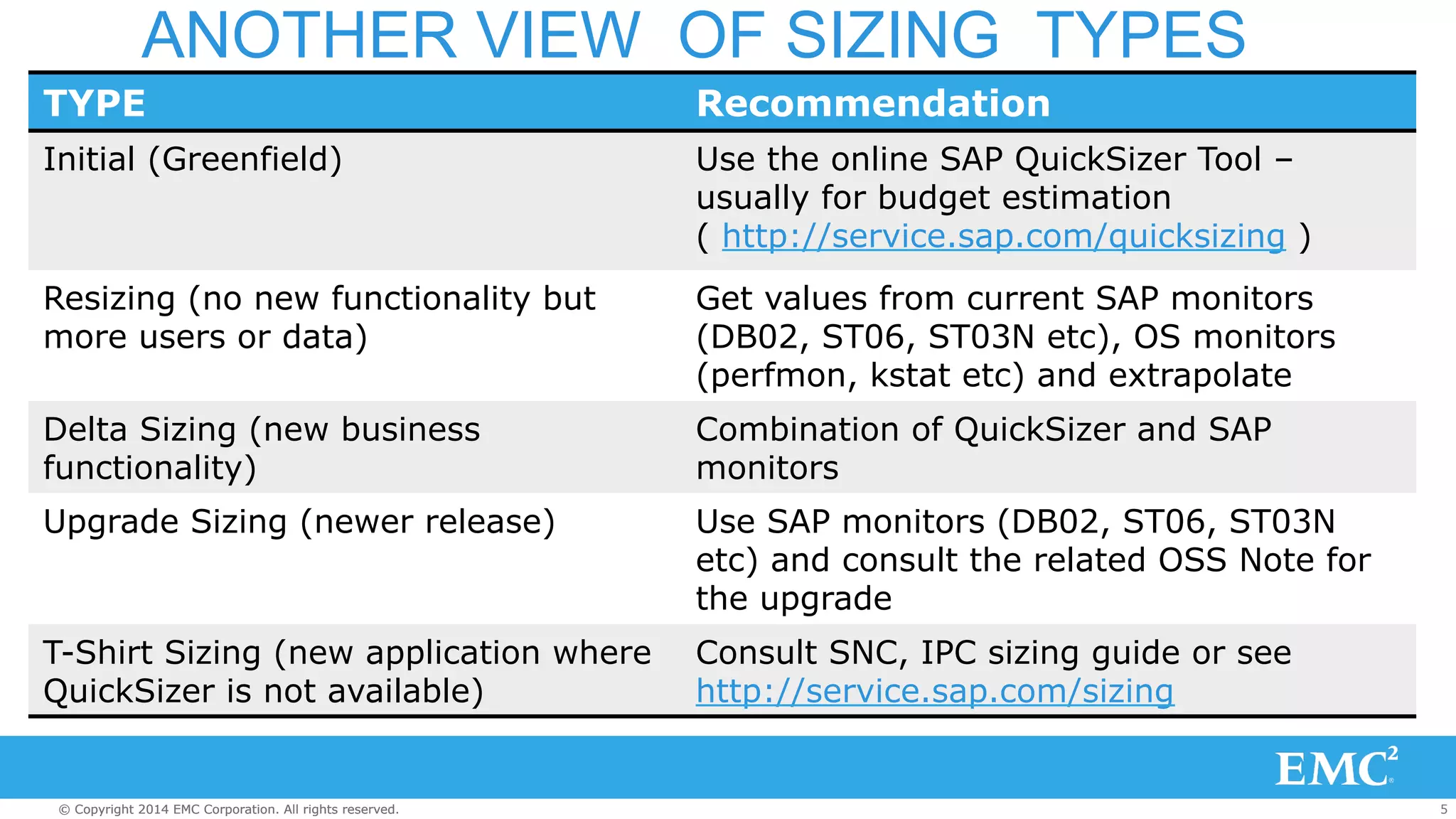 ANOTHER VIEW OF SIZING TYPES 
TYPE Recommendation 
Initial (Greenfield) Use the online SAP QuickSizer Tool – 
usually for budget estimation 
( http://service.sap.com/quicksizing ) 
Resizing (no new functionality but 
more users or data) 
Get values from current SAP monitors 
(DB02, ST06, ST03N etc), OS monitors 
(perfmon, kstat etc) and extrapolate 
Delta Sizing (new business 
functionality) 
Combination of QuickSizer and SAP 
monitors 
Upgrade Sizing (newer release) Use SAP monitors (DB02, ST06, ST03N 
etc) and consult the related OSS Note for 
the upgrade 
T-Shirt Sizing (new application where 
QuickSizer is not available) 
Consult SNC, IPC sizing guide or see 
http://service.sap.com/sizing 
© Copyright 2014 EMC Corporation. All rights reserved. 5 
 