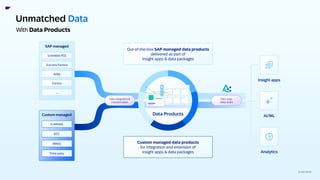 Sap Strategy SAP Strategy Update - Business AI 2025.pdf