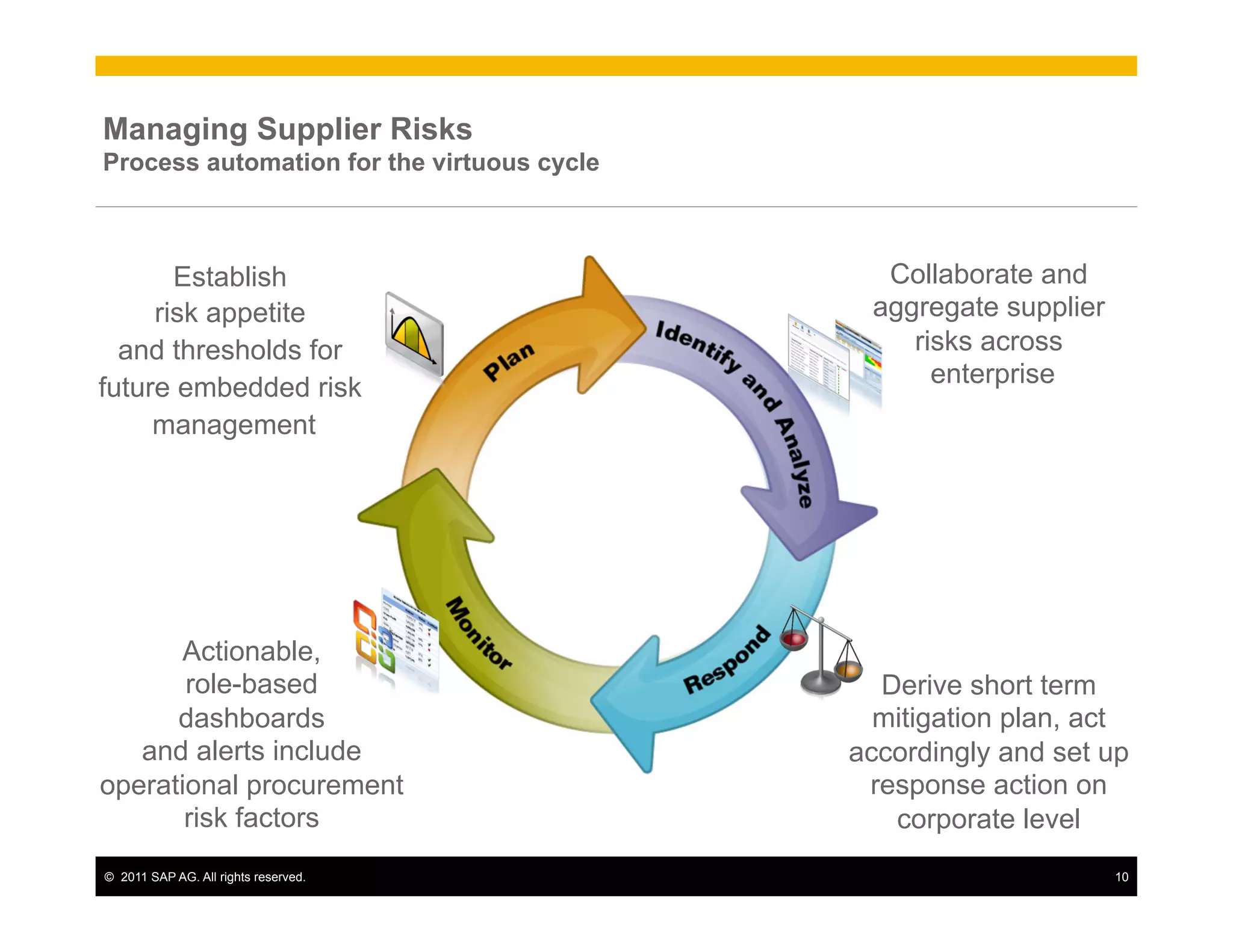 Managing Supplier Risks
Process automation for the virtuous cycle



       Establish                              Collaborate and
     risk appetite                           aggregate supplier
  and thresholds for                            risks across
future embedded risk                              enterprise
     management




      Actionable,
       role-based                             Derive short term
      dashboards                              mitigation plan, act
   and alerts include                       accordingly and set up
operational procurement                      response action on
       risk factors                            corporate level
©  2011 SAP AG. All rights reserved.                              10
 