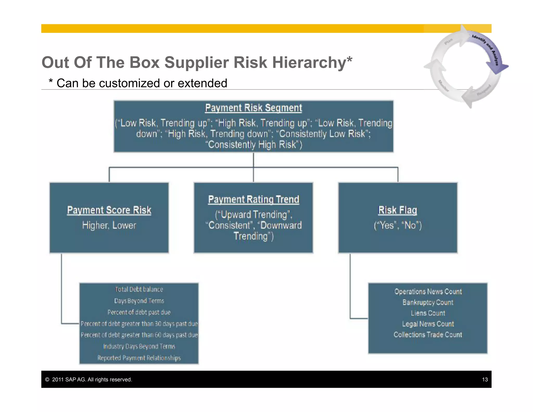 Out Of The Box Supplier Risk Hierarchy*
 * Can be customized or extended




©  2011 SAP AG. All rights reserved.      13
 