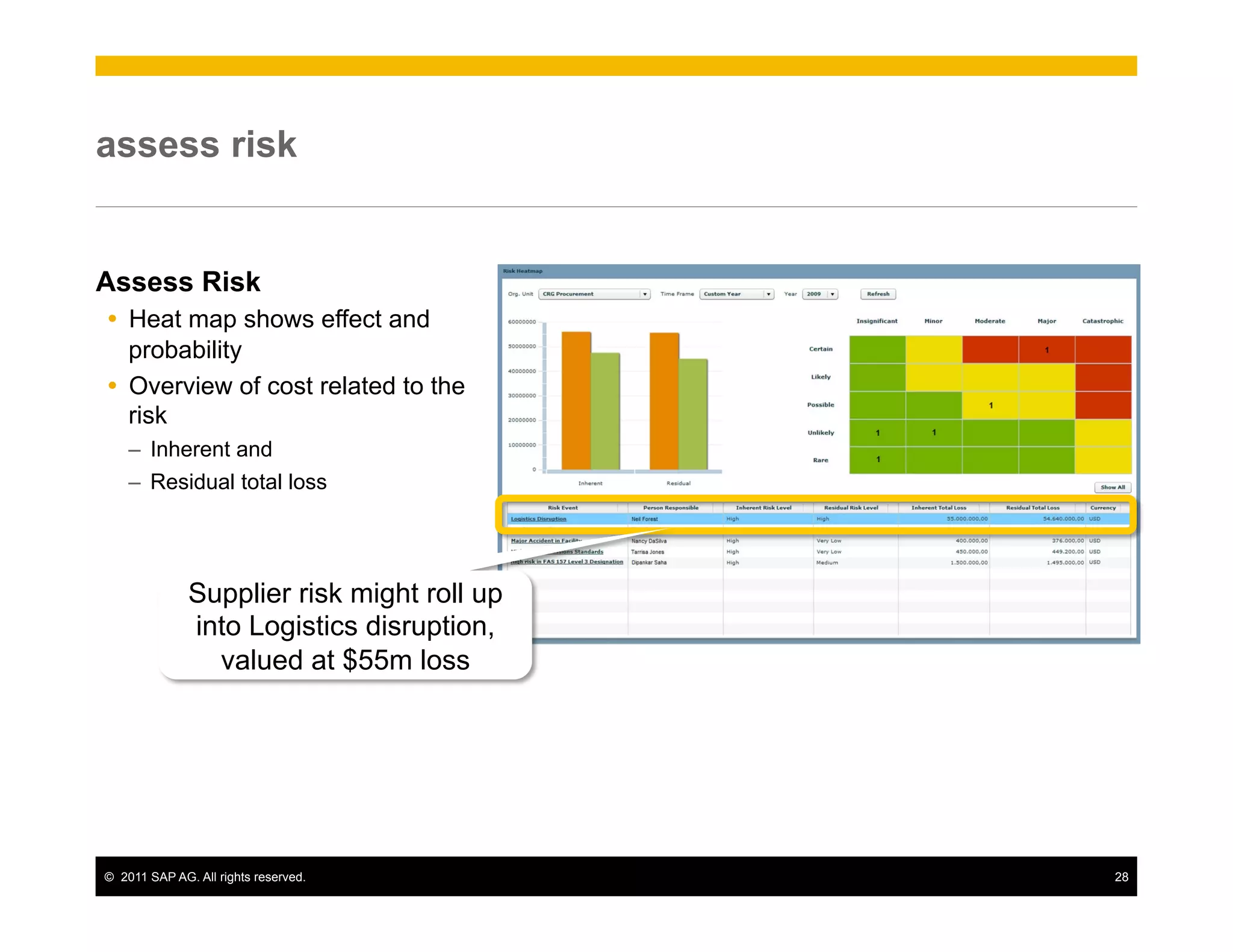 assess risk


Assess Risk
Ÿ  Heat map shows effect and
    probability
Ÿ  Overview of cost related to the
    risk
    –  Inherent and
    –  Residual total loss




              Supplier risk might roll up
              into Logistics disruption,
                valued at $55m loss




©  2011 SAP AG. All rights reserved.        28
 